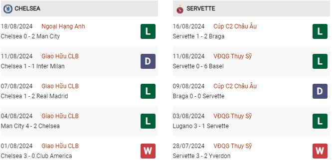 Phong độ Chelsea vs Servette